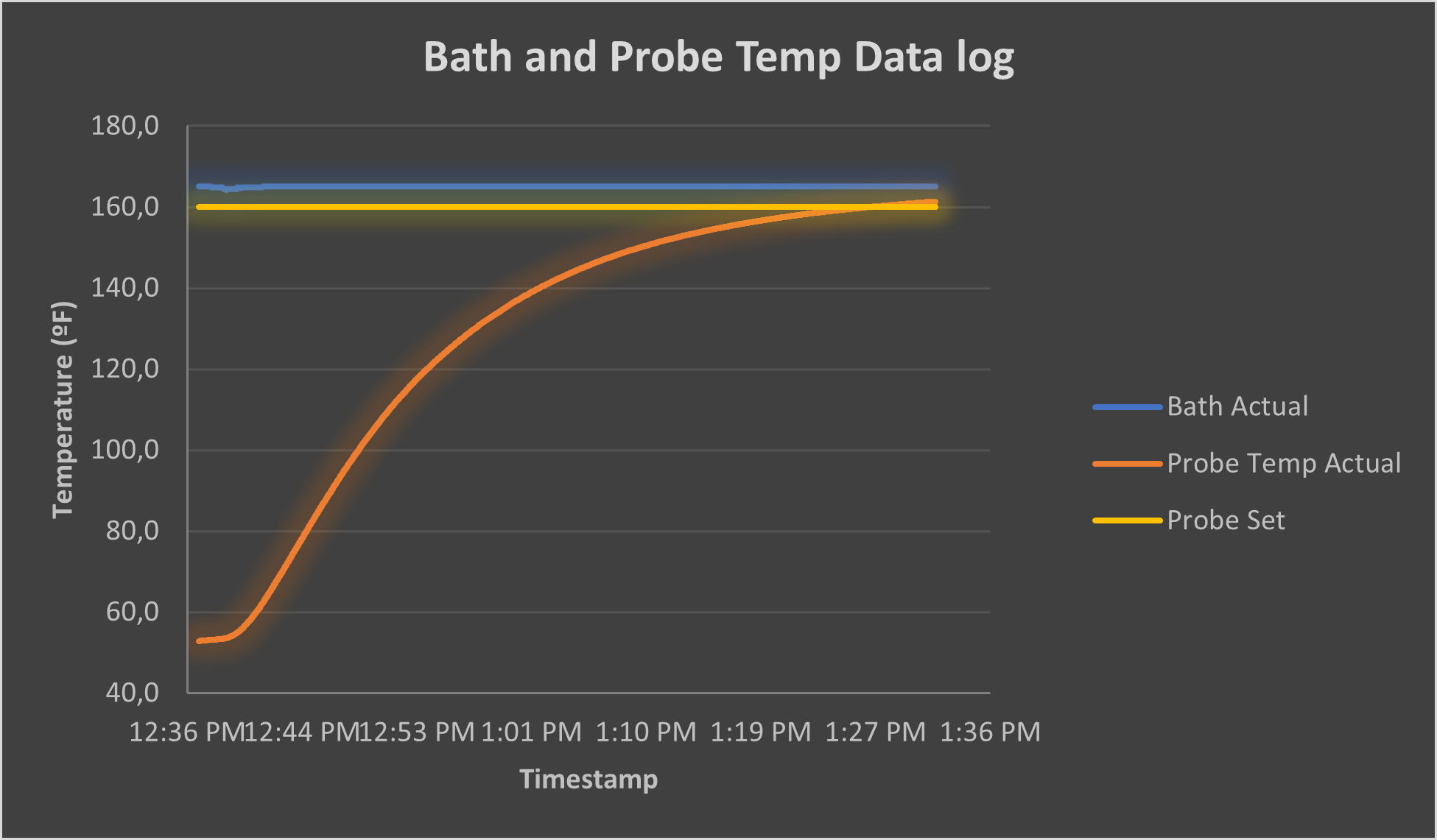 Chart 1 Bath and probe temp data log