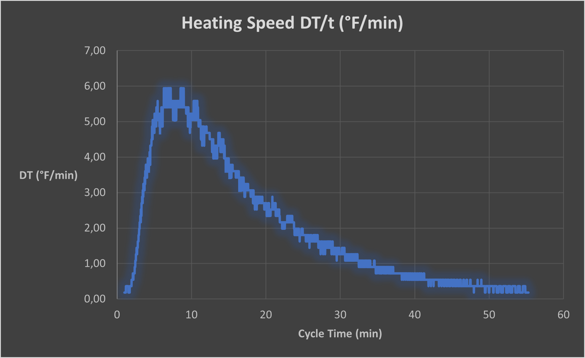 Chart 2 heating speed DTt