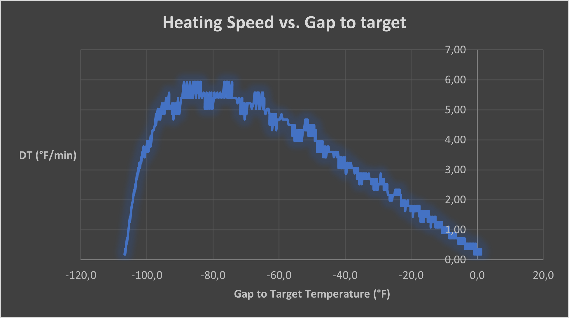 Chart 3 Heating speed vs gap target